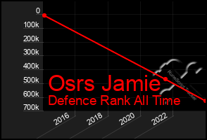 Total Graph of Osrs Jamie