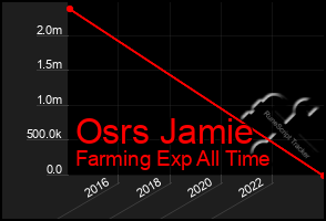 Total Graph of Osrs Jamie