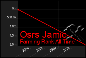 Total Graph of Osrs Jamie