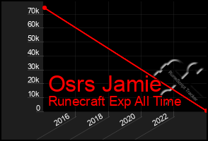 Total Graph of Osrs Jamie