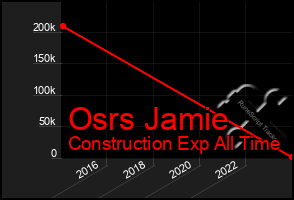 Total Graph of Osrs Jamie