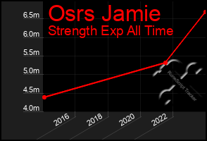 Total Graph of Osrs Jamie