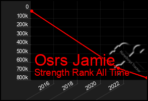 Total Graph of Osrs Jamie