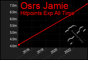 Total Graph of Osrs Jamie