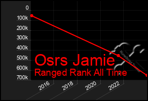 Total Graph of Osrs Jamie