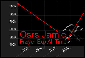 Total Graph of Osrs Jamie