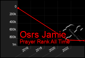 Total Graph of Osrs Jamie