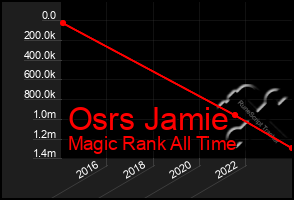 Total Graph of Osrs Jamie