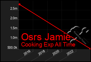 Total Graph of Osrs Jamie