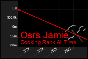 Total Graph of Osrs Jamie