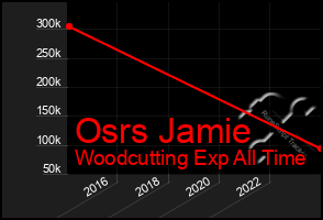 Total Graph of Osrs Jamie