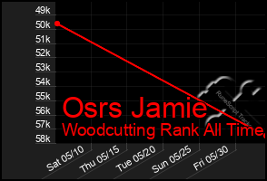 Total Graph of Osrs Jamie