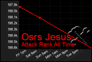 Total Graph of Osrs Jesus