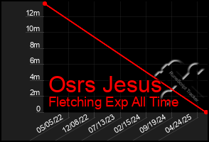 Total Graph of Osrs Jesus