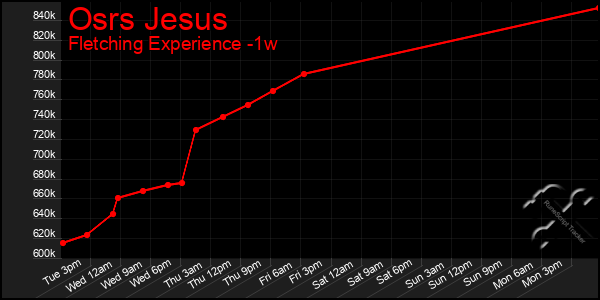 Last 7 Days Graph of Osrs Jesus