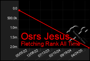 Total Graph of Osrs Jesus