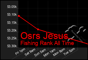 Total Graph of Osrs Jesus