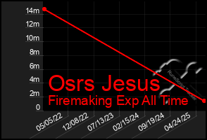 Total Graph of Osrs Jesus