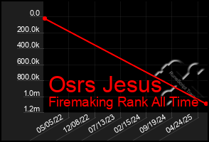 Total Graph of Osrs Jesus