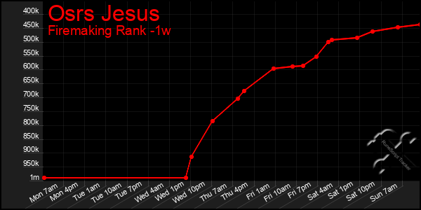 Last 7 Days Graph of Osrs Jesus