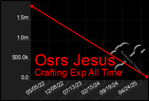 Total Graph of Osrs Jesus