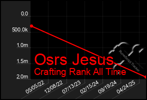 Total Graph of Osrs Jesus