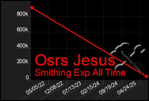 Total Graph of Osrs Jesus