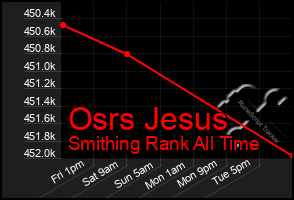Total Graph of Osrs Jesus