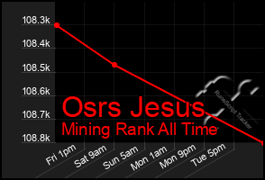Total Graph of Osrs Jesus
