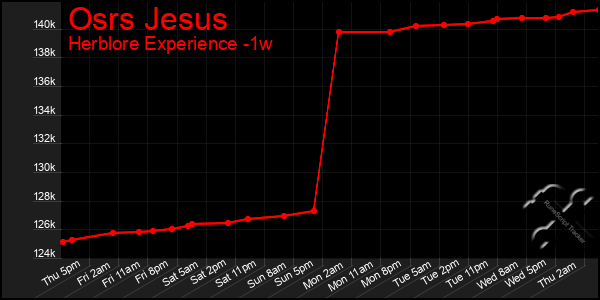 Last 7 Days Graph of Osrs Jesus