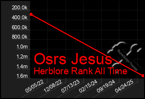 Total Graph of Osrs Jesus
