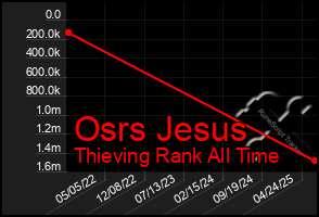 Total Graph of Osrs Jesus