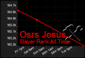 Total Graph of Osrs Jesus
