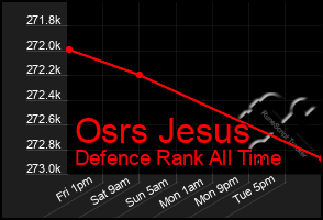 Total Graph of Osrs Jesus