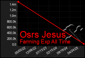 Total Graph of Osrs Jesus