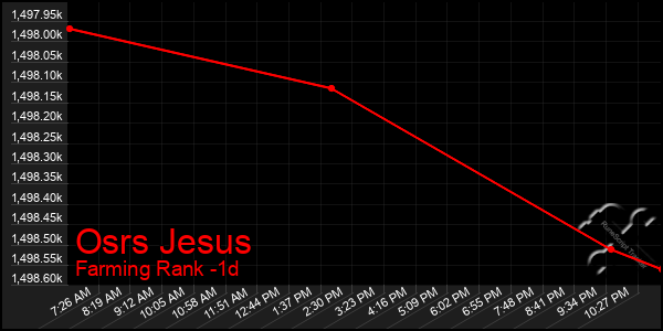 Last 24 Hours Graph of Osrs Jesus