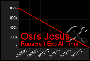 Total Graph of Osrs Jesus
