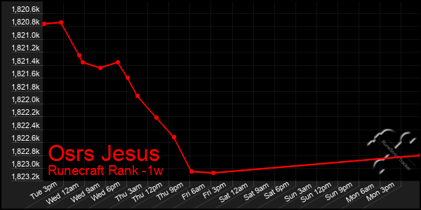 Last 7 Days Graph of Osrs Jesus