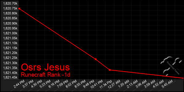 Last 24 Hours Graph of Osrs Jesus