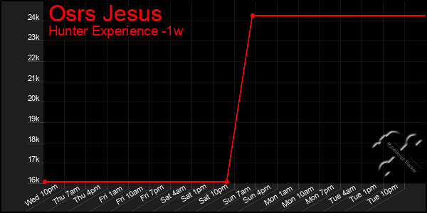 Last 7 Days Graph of Osrs Jesus