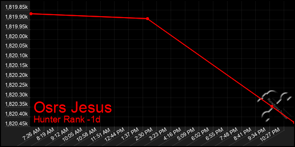 Last 24 Hours Graph of Osrs Jesus