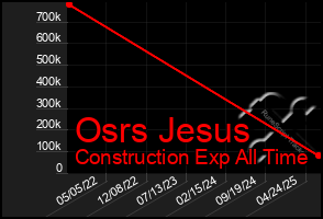 Total Graph of Osrs Jesus