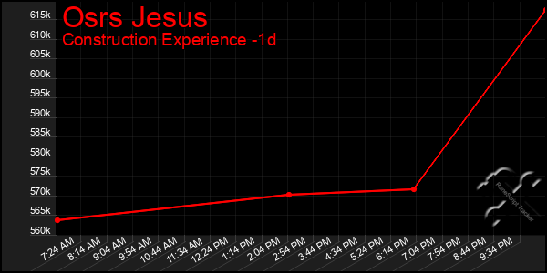 Last 24 Hours Graph of Osrs Jesus
