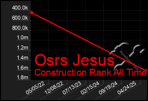 Total Graph of Osrs Jesus