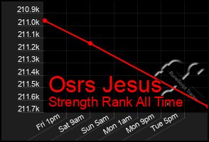 Total Graph of Osrs Jesus