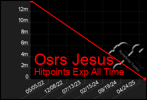 Total Graph of Osrs Jesus