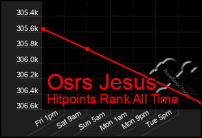Total Graph of Osrs Jesus