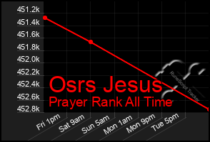 Total Graph of Osrs Jesus