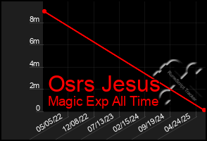 Total Graph of Osrs Jesus