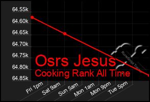 Total Graph of Osrs Jesus